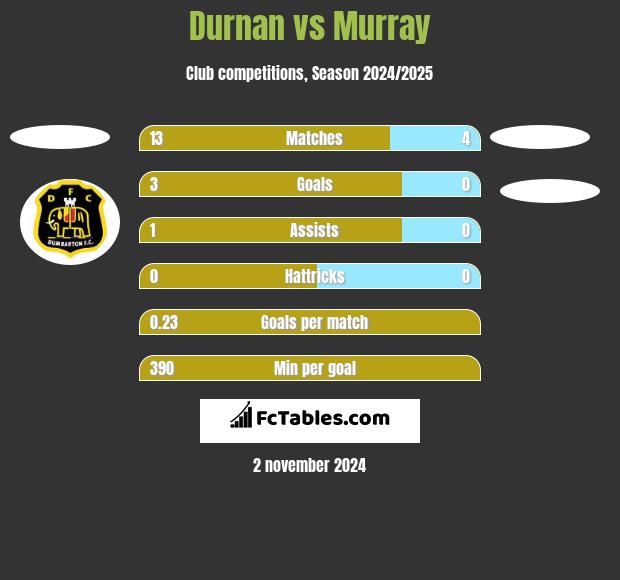 Durnan vs Murray h2h player stats