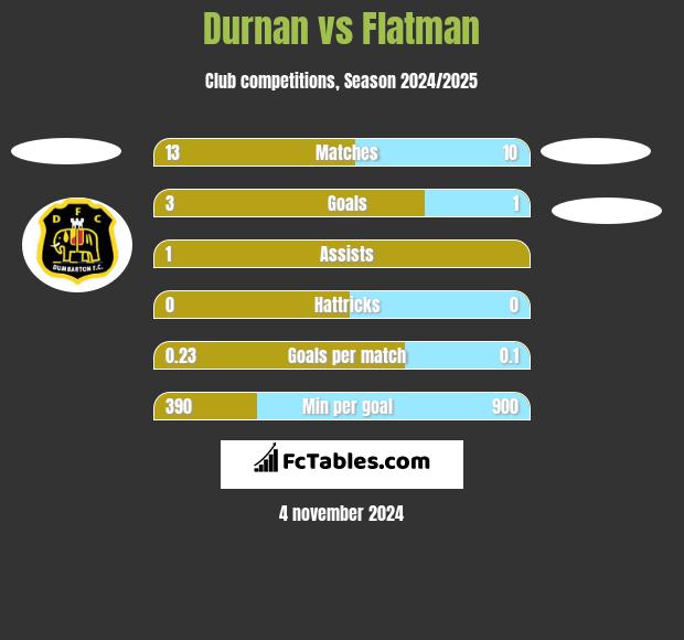 Durnan vs Flatman h2h player stats