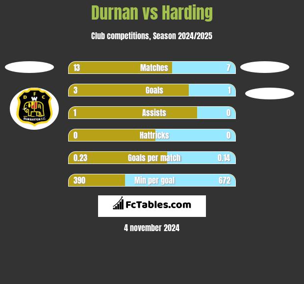 Durnan vs Harding h2h player stats