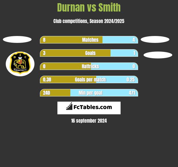 Durnan vs Smith h2h player stats