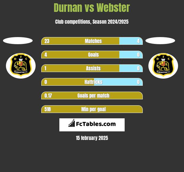 Durnan vs Webster h2h player stats