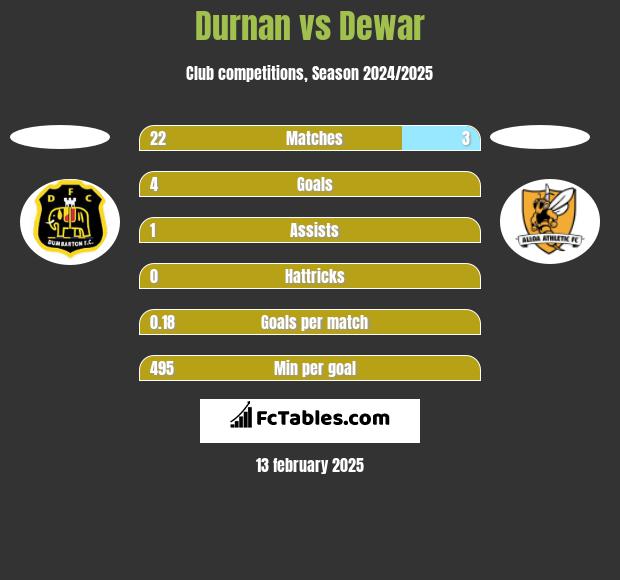 Durnan vs Dewar h2h player stats