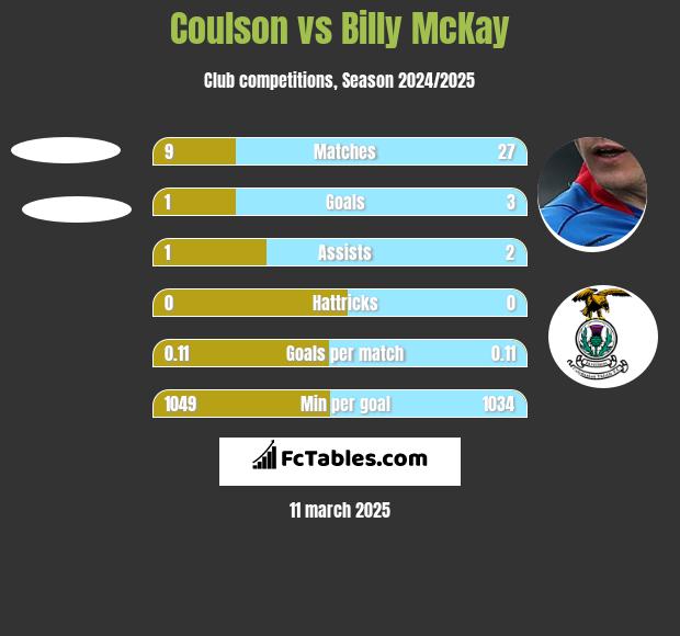 Coulson vs Billy McKay h2h player stats