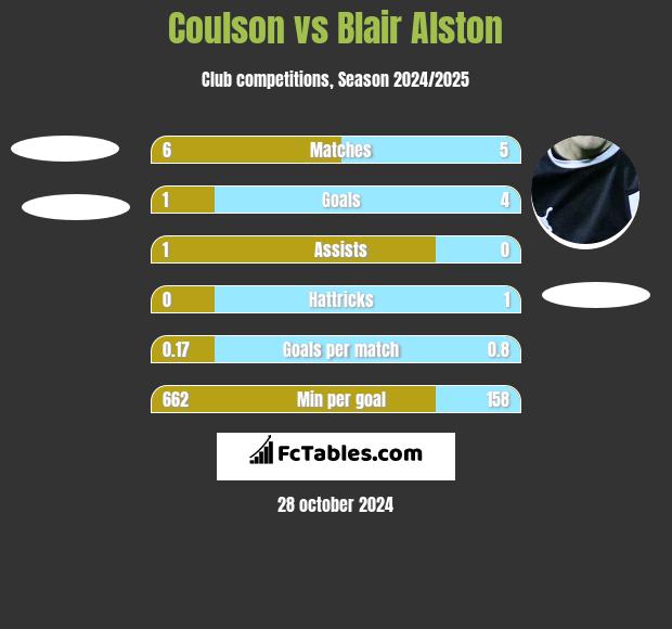 Coulson vs Blair Alston h2h player stats