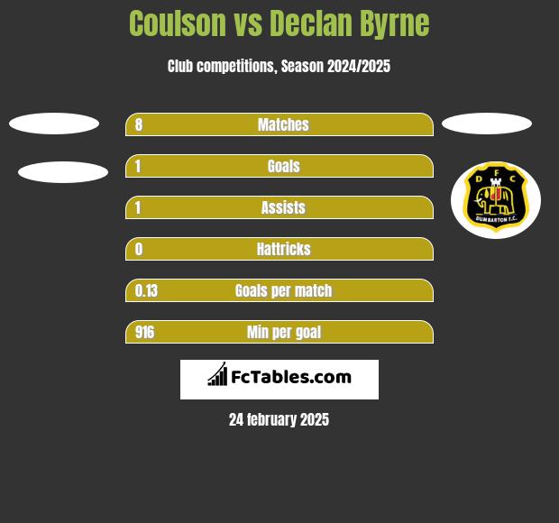 Coulson vs Declan Byrne h2h player stats