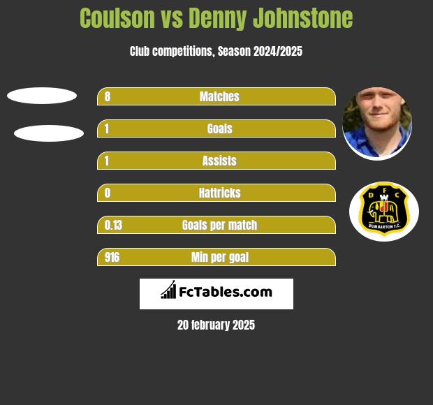 Coulson vs Denny Johnstone h2h player stats