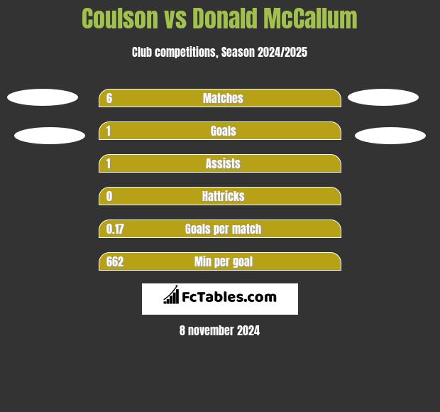 Coulson vs Donald McCallum h2h player stats