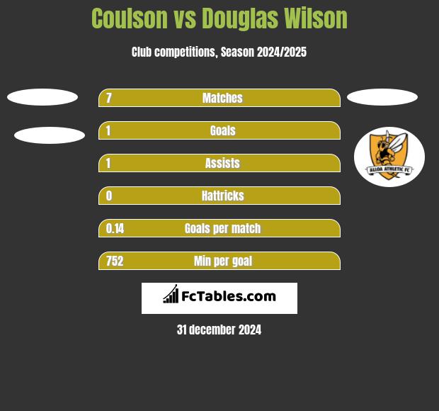 Coulson vs Douglas Wilson h2h player stats