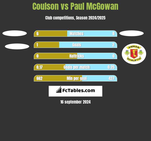 Coulson vs Paul McGowan h2h player stats