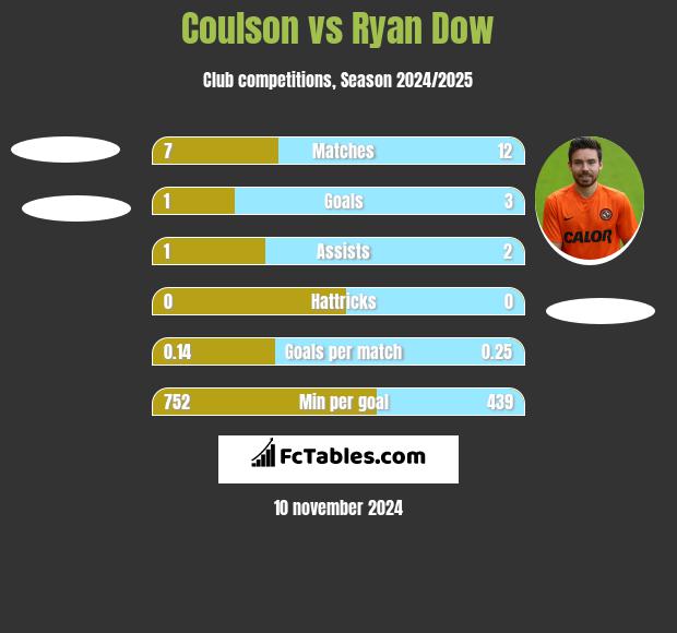 Coulson vs Ryan Dow h2h player stats