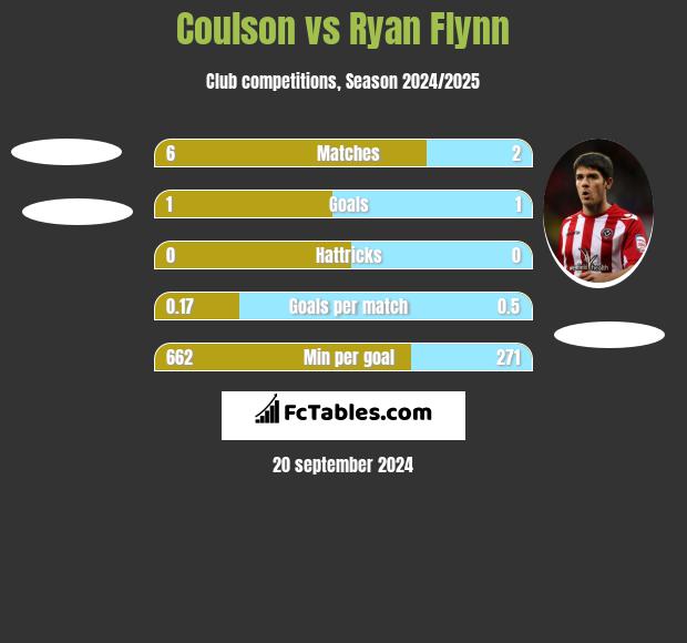 Coulson vs Ryan Flynn h2h player stats