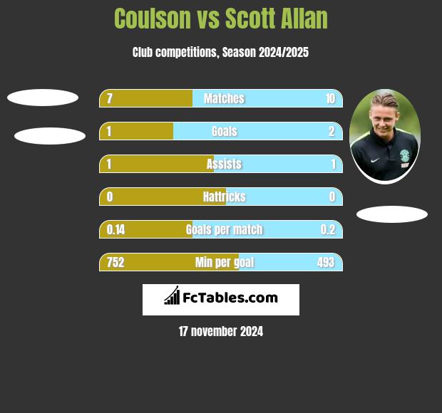 Coulson vs Scott Allan h2h player stats