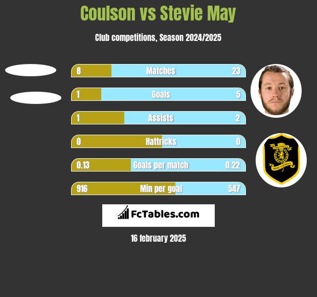 Coulson vs Stevie May h2h player stats