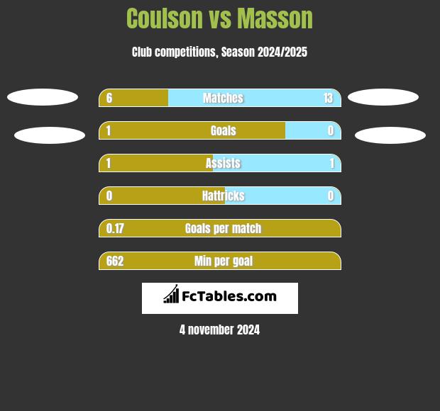 Coulson vs Masson h2h player stats