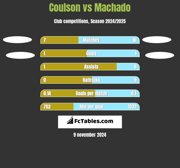 Coulson vs Machado h2h player stats