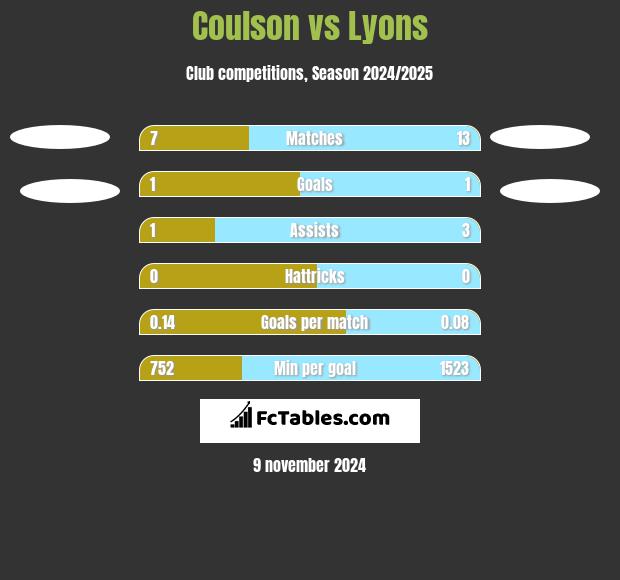 Coulson vs Lyons h2h player stats