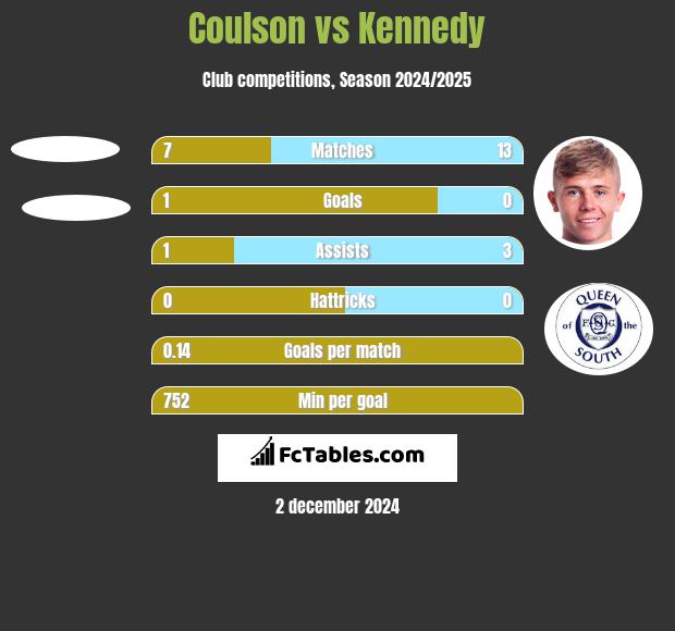 Coulson vs Kennedy h2h player stats