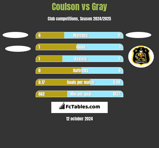 Coulson vs Gray h2h player stats