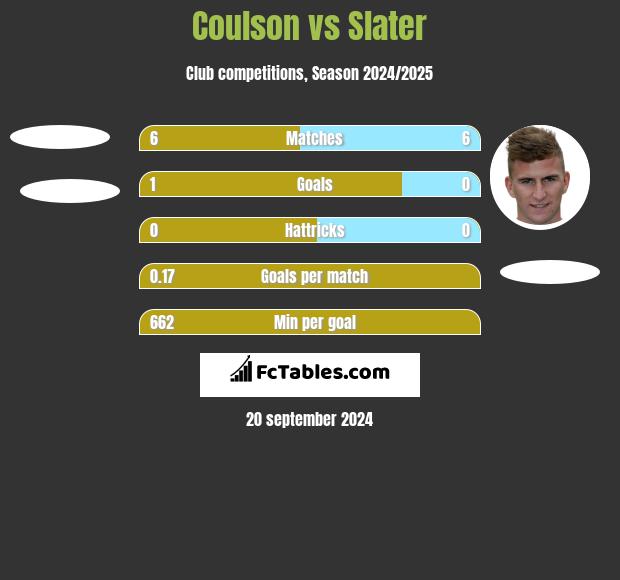 Coulson vs Slater h2h player stats