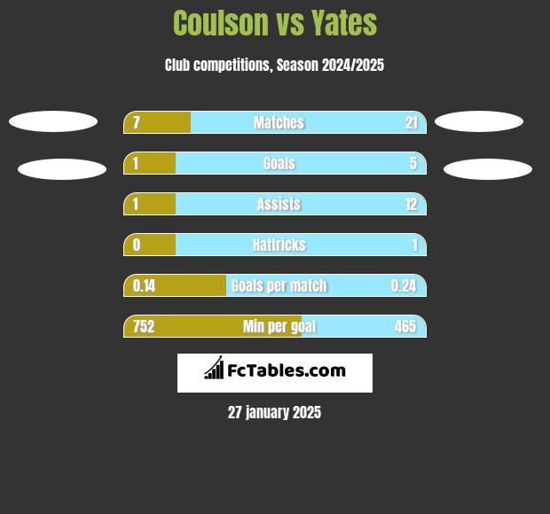 Coulson vs Yates h2h player stats