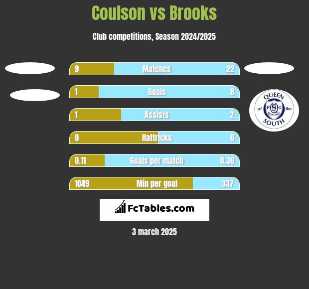 Coulson vs Brooks h2h player stats