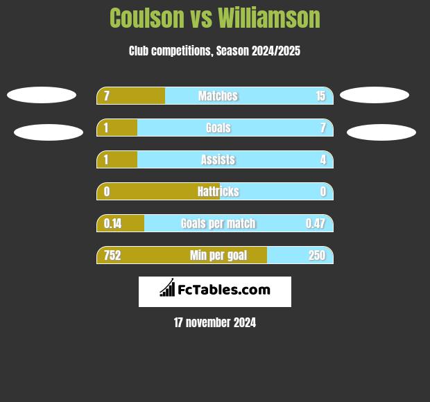 Coulson vs Williamson h2h player stats