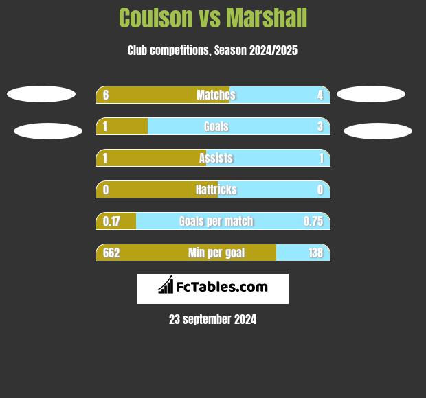 Coulson vs Marshall h2h player stats