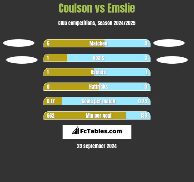 Coulson vs Emslie h2h player stats