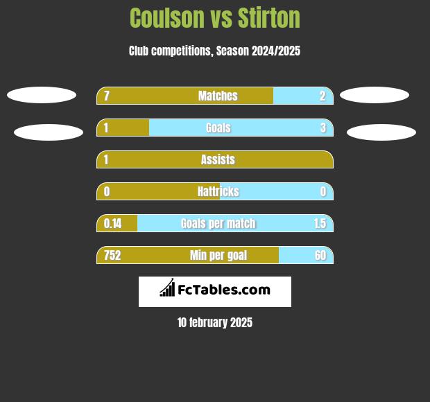 Coulson vs Stirton h2h player stats