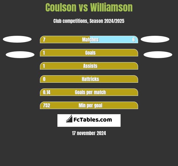 Coulson vs Williamson h2h player stats