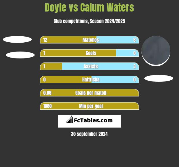 Doyle vs Calum Waters h2h player stats