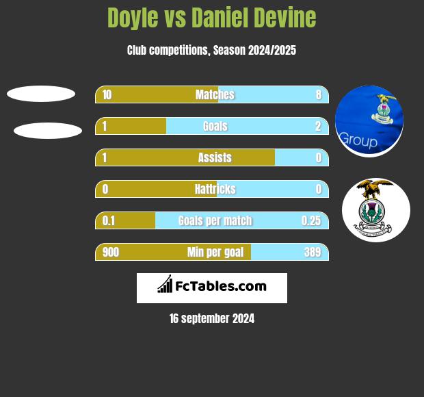 Doyle vs Daniel Devine h2h player stats