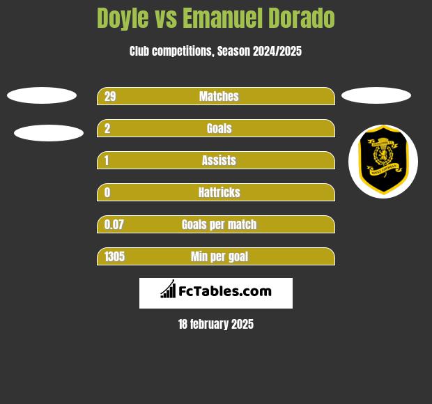 Doyle vs Emanuel Dorado h2h player stats