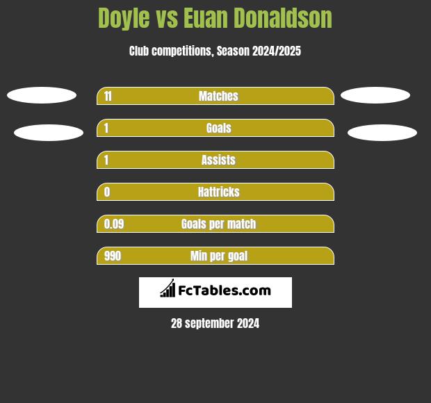 Doyle vs Euan Donaldson h2h player stats