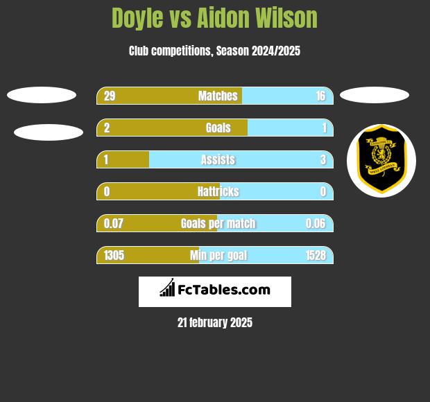 Doyle vs Aidon Wilson h2h player stats