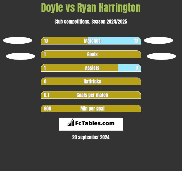 Doyle vs Ryan Harrington h2h player stats