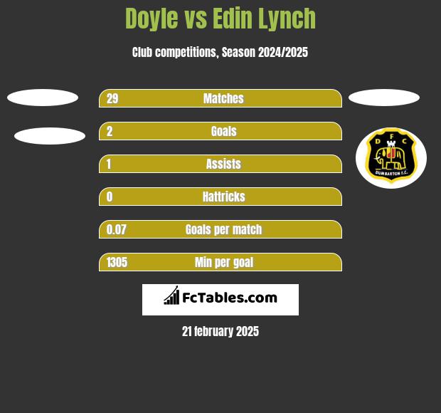 Doyle vs Edin Lynch h2h player stats