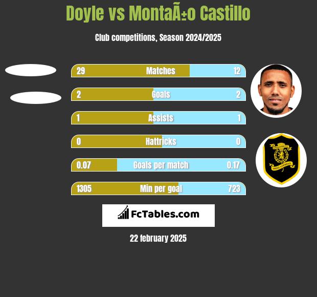 Doyle vs MontaÃ±o Castillo h2h player stats