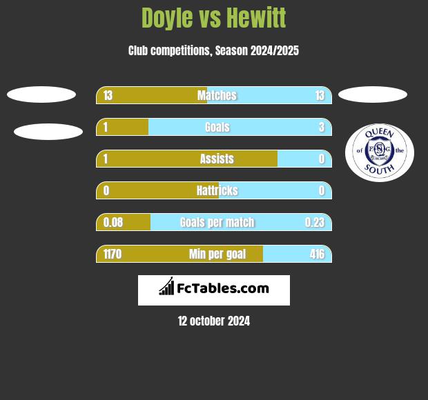 Doyle vs Hewitt h2h player stats