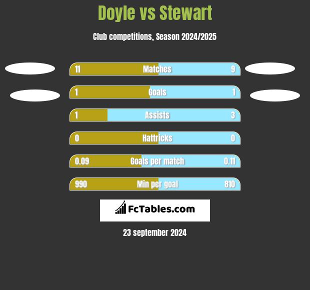 Doyle vs Stewart h2h player stats