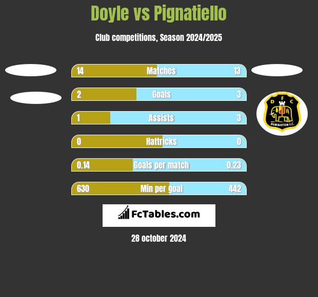 Doyle vs Pignatiello h2h player stats