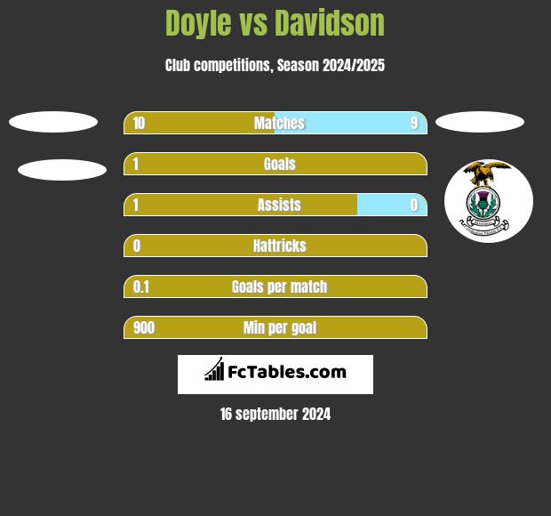 Doyle vs Davidson h2h player stats