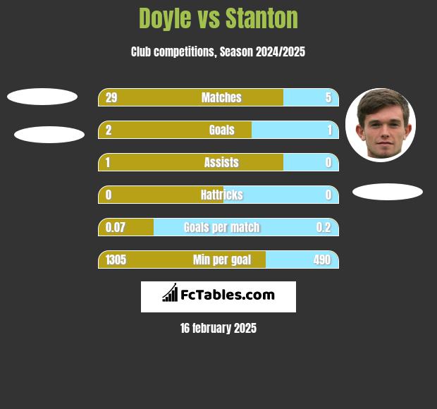 Doyle vs Stanton h2h player stats