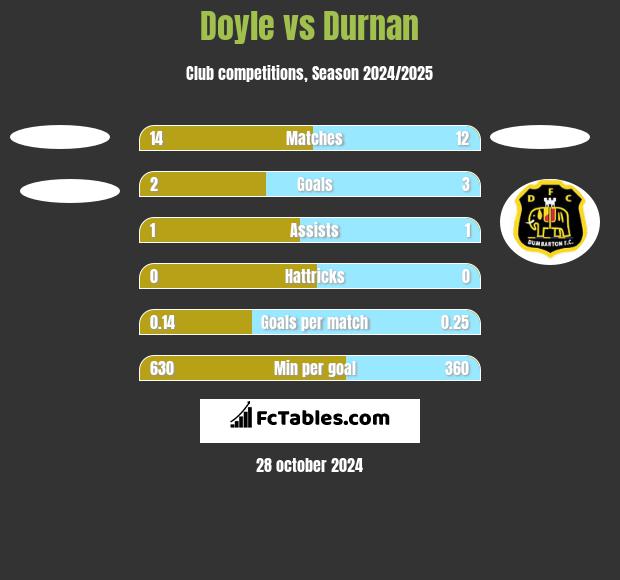 Doyle vs Durnan h2h player stats