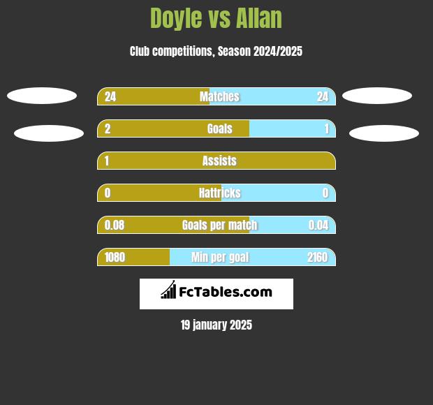 Doyle vs Allan h2h player stats