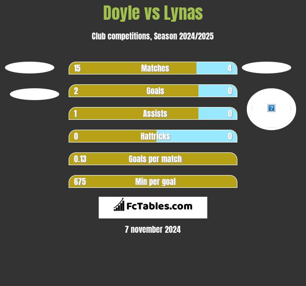 Doyle vs Lynas h2h player stats