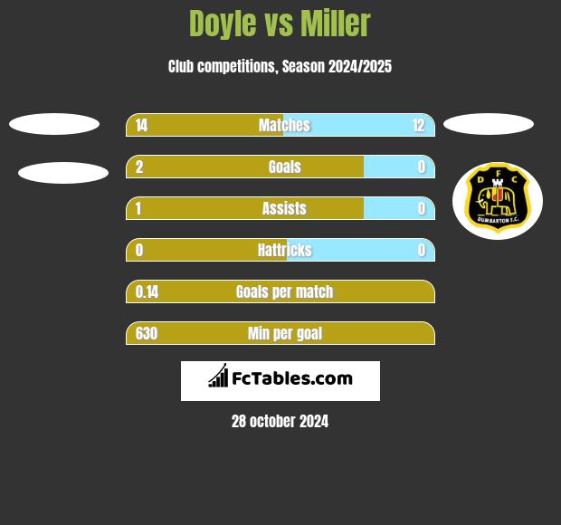 Doyle vs Miller h2h player stats