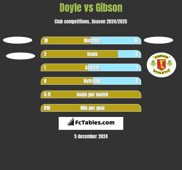 Doyle vs Gibson h2h player stats