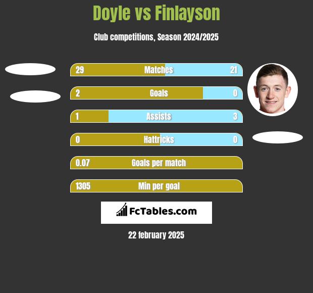 Doyle vs Finlayson h2h player stats