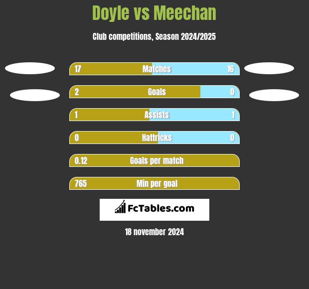 Doyle vs Meechan h2h player stats